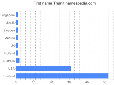 Given name Thanit