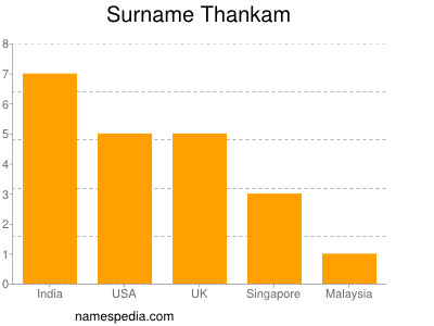 Surname Thankam