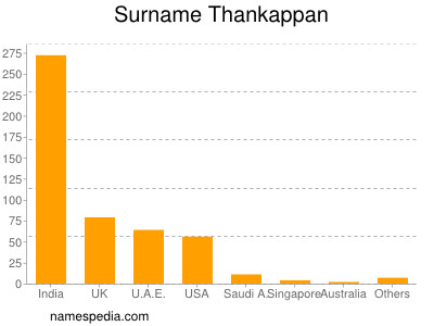 Surname Thankappan