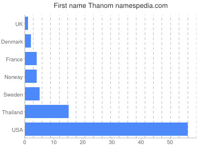 Given name Thanom