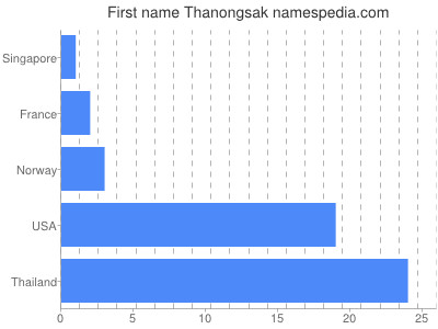 Given name Thanongsak