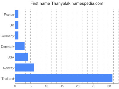 Given name Thanyalak