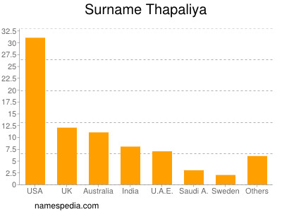 Surname Thapaliya