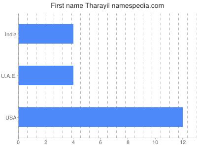 Given name Tharayil
