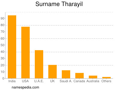 Surname Tharayil