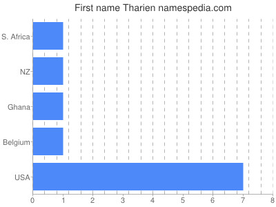 Given name Tharien