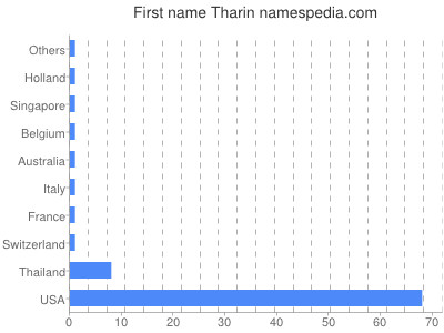 Given name Tharin