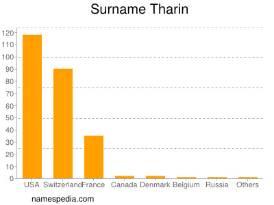 Surname Tharin