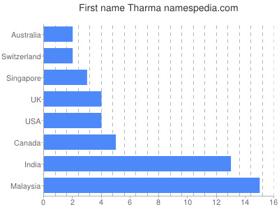 Given name Tharma
