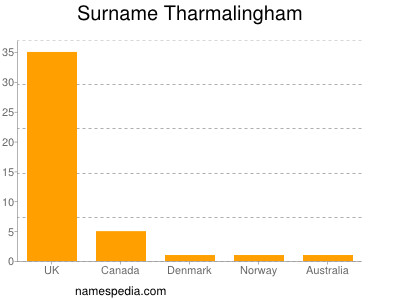 Surname Tharmalingham