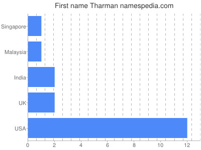 Given name Tharman