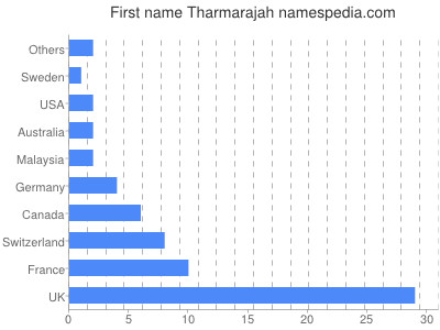 Given name Tharmarajah
