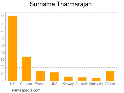 Surname Tharmarajah