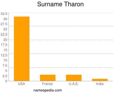 Surname Tharon