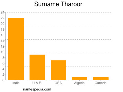 Surname Tharoor