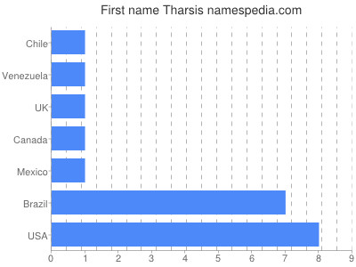 Given name Tharsis