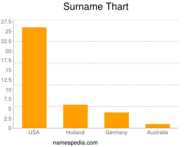 Surname Thart