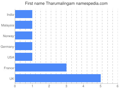 Given name Tharumalingam