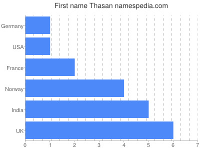 Given name Thasan