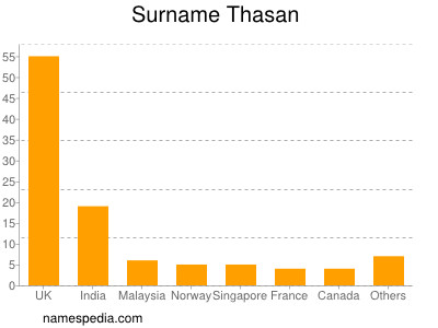 Surname Thasan