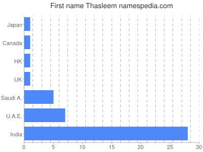 Given name Thasleem