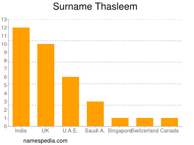 Surname Thasleem