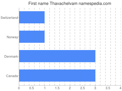 Given name Thavachelvam
