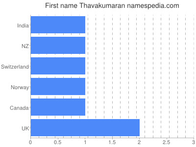Given name Thavakumaran