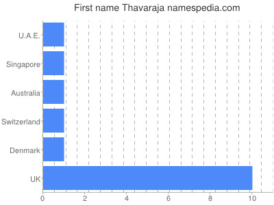 Given name Thavaraja
