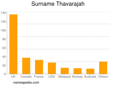 Surname Thavarajah
