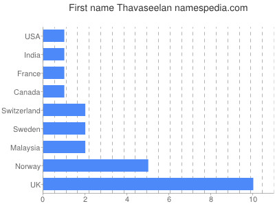 Given name Thavaseelan