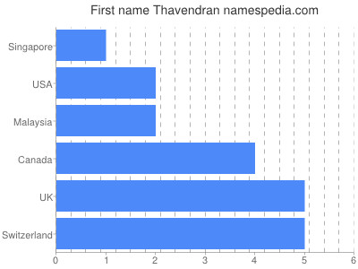 Given name Thavendran