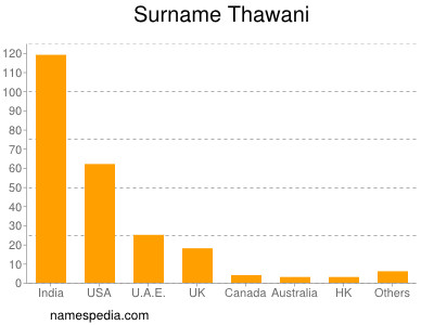 Surname Thawani