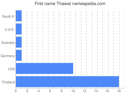 Given name Thawat