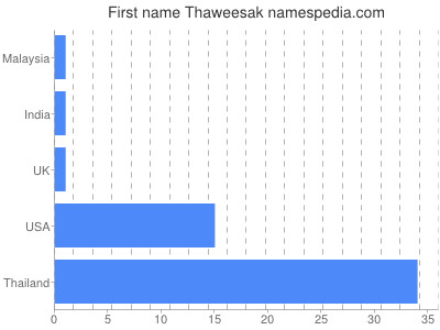 Given name Thaweesak