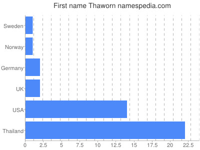 Given name Thaworn