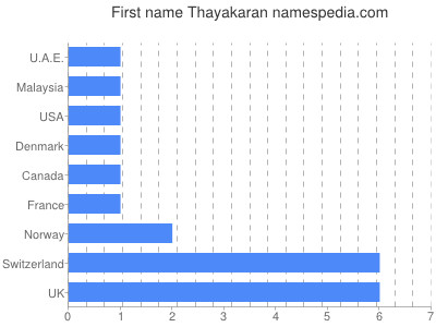 Given name Thayakaran