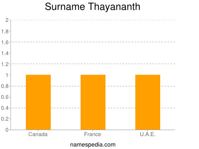 Surname Thayananth