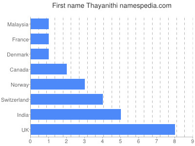 Given name Thayanithi