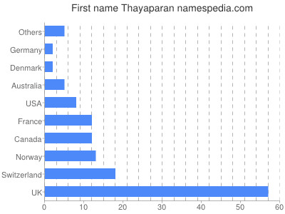 Given name Thayaparan