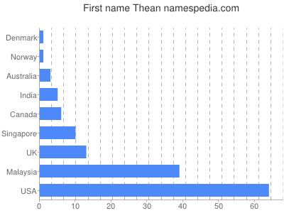 Given name Thean