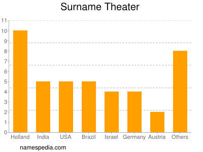 Surname Theater