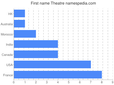 Given name Theatre