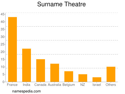 Surname Theatre