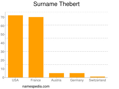Surname Thebert