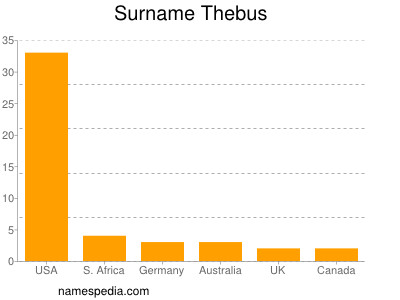 Surname Thebus