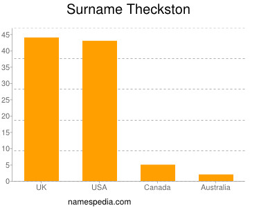Surname Theckston