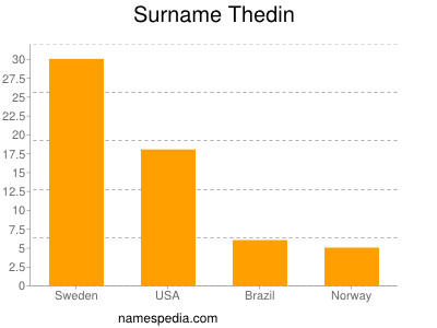 Surname Thedin