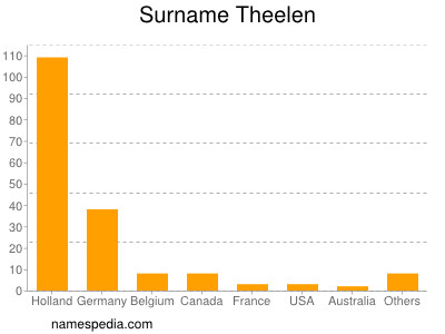 Surname Theelen