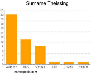 Surname Theissing